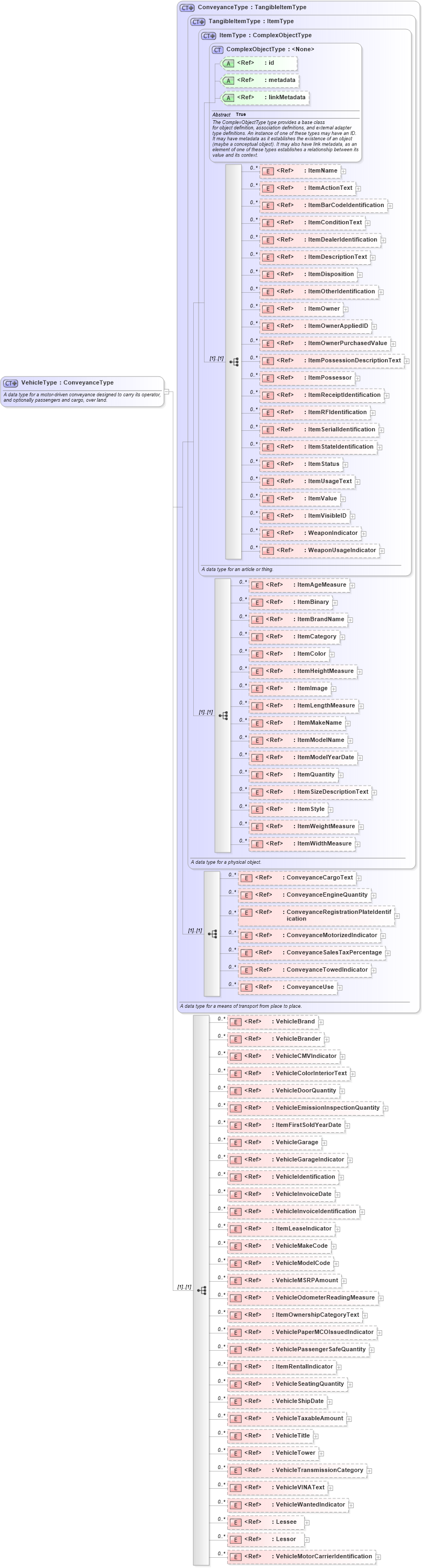 XSD Diagram of VehicleType in schema niem-core_xsd (National Information Exchange Model (NEIM))