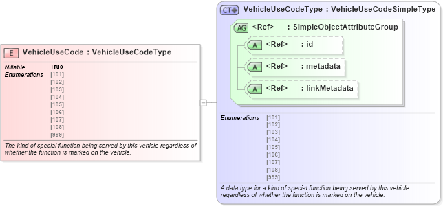 XSD Diagram of VehicleUseCode in schema jxdm_xsd (National Information Exchange Model (NEIM))