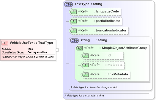 XSD Diagram of VehicleUseText in schema niem-core_xsd (National Information Exchange Model (NEIM))