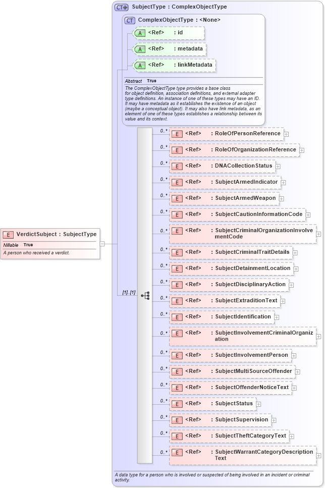XSD Diagram of VerdictSubject in schema jxdm_xsd (National Information Exchange Model (NEIM))
