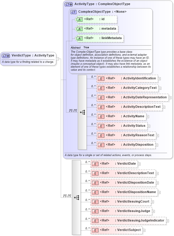 XSD Diagram of VerdictType in schema jxdm_xsd (National Information Exchange Model (NEIM))