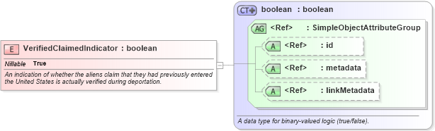 XSD Diagram of VerifiedClaimedIndicator in schema screening_xsd (National Information Exchange Model (NEIM))