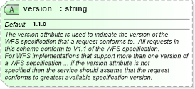XSD Diagram of version in schema wfs_xsd (National Information Exchange Model (NEIM))