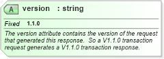 XSD Diagram of version in schema wfs_xsd (National Information Exchange Model (NEIM))