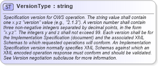XSD Diagram of VersionType in schema ows_xsd (National Information Exchange Model (NEIM))
