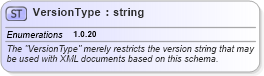 XSD Diagram of VersionType in schema sld_xsd (National Information Exchange Model (NEIM))