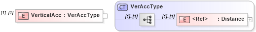 XSD Diagram of VerticalAcc in schema ols_xsd (National Information Exchange Model (NEIM))