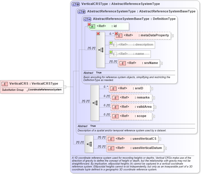 XSD Diagram of VerticalCRS in schema gml_xsd (National Information Exchange Model (NEIM))