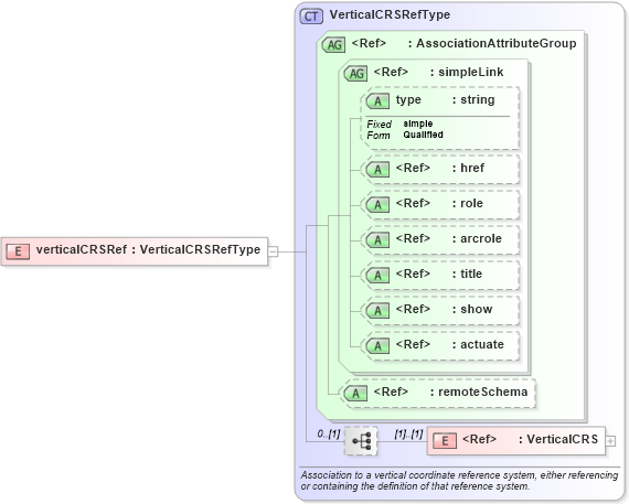 XSD Diagram of verticalCRSRef in schema gml_xsd (National Information Exchange Model (NEIM))