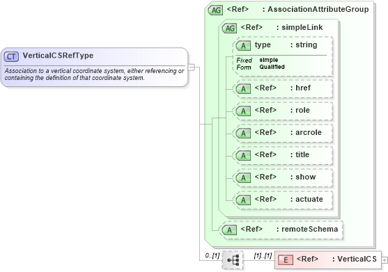 XSD Diagram of VerticalCSRefType in schema gml_xsd (National Information Exchange Model (NEIM))