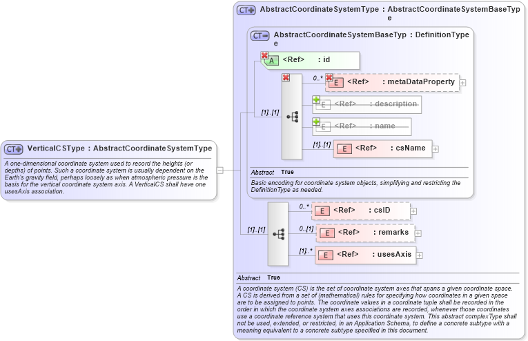 XSD Diagram of VerticalCSType in schema gml_xsd (National Information Exchange Model (NEIM))