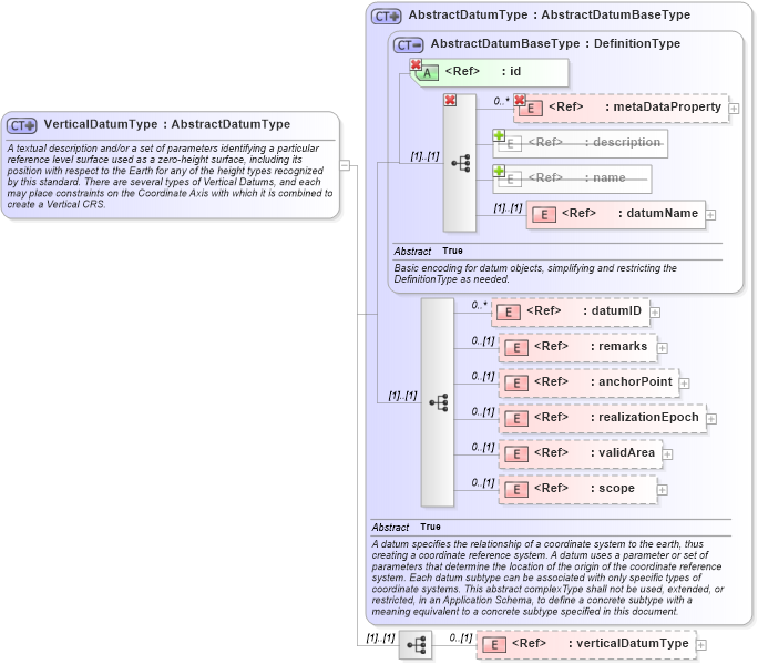 XSD Diagram of VerticalDatumType in schema gml_xsd (National Information Exchange Model (NEIM))
