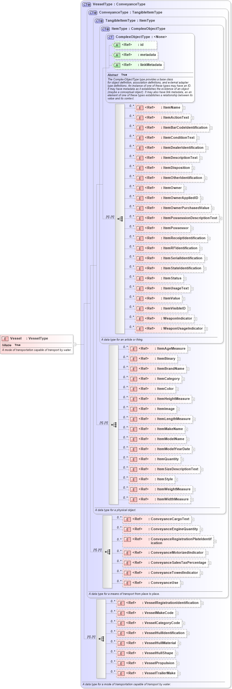 XSD Diagram of Vessel in schema niem-core_xsd (National Information Exchange Model (NEIM))