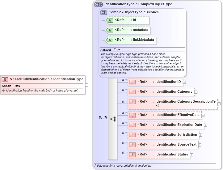 XSD Diagram of VesselHullIdentification in schema niem-core_xsd (National Information Exchange Model (NEIM))