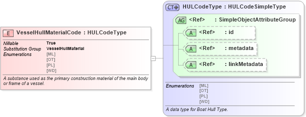 XSD Diagram of VesselHullMaterialCode in schema niem-core_xsd (National Information Exchange Model (NEIM))