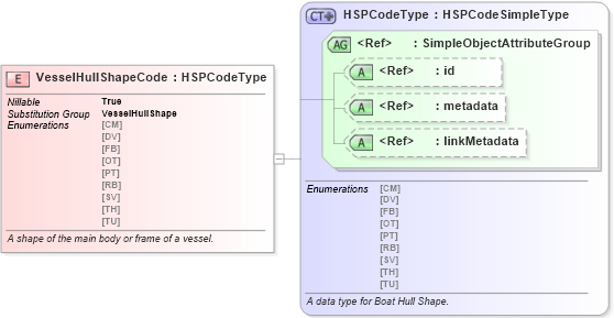 XSD Diagram of VesselHullShapeCode in schema niem-core_xsd (National Information Exchange Model (NEIM))