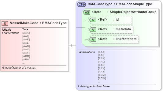XSD Diagram of VesselMakeCode in schema niem-core_xsd (National Information Exchange Model (NEIM))