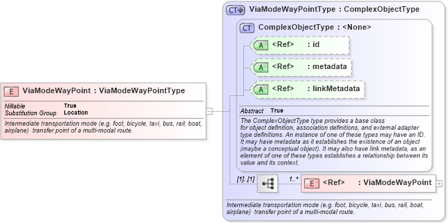 XSD Diagram of ViaModeWayPoint in schema geospatial_xsd (National Information Exchange Model (NEIM))