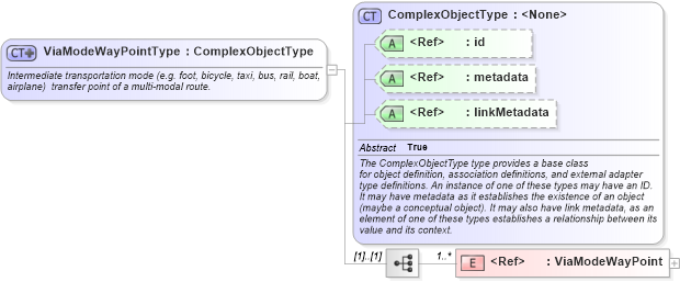XSD Diagram of ViaModeWayPointType in schema geospatial_xsd (National Information Exchange Model (NEIM))
