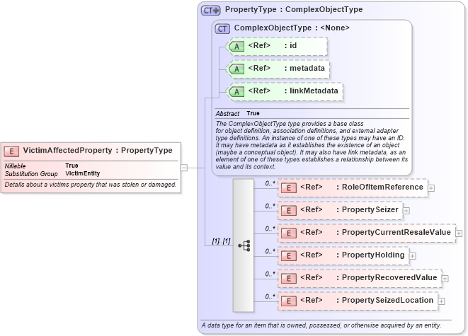 XSD Diagram of VictimAffectedProperty in schema jxdm_xsd (National Information Exchange Model (NEIM))