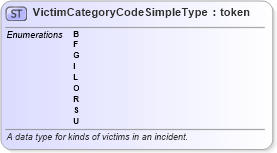 XSD Diagram of VictimCategoryCodeSimpleType in schema fbi_xsd (National Information Exchange Model (NEIM))