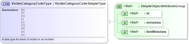XSD Diagram of VictimCategoryCodeType in schema fbi_xsd (National Information Exchange Model (NEIM))