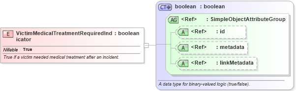 XSD Diagram of VictimMedicalTreatmentRequiredIndicator in schema jxdm_xsd (National Information Exchange Model (NEIM))