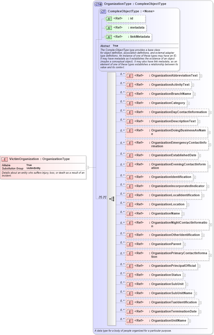 XSD Diagram of VictimOrganization in schema jxdm_xsd (National Information Exchange Model (NEIM))