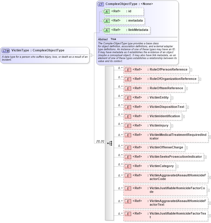 XSD Diagram of VictimType in schema jxdm_xsd (National Information Exchange Model (NEIM))