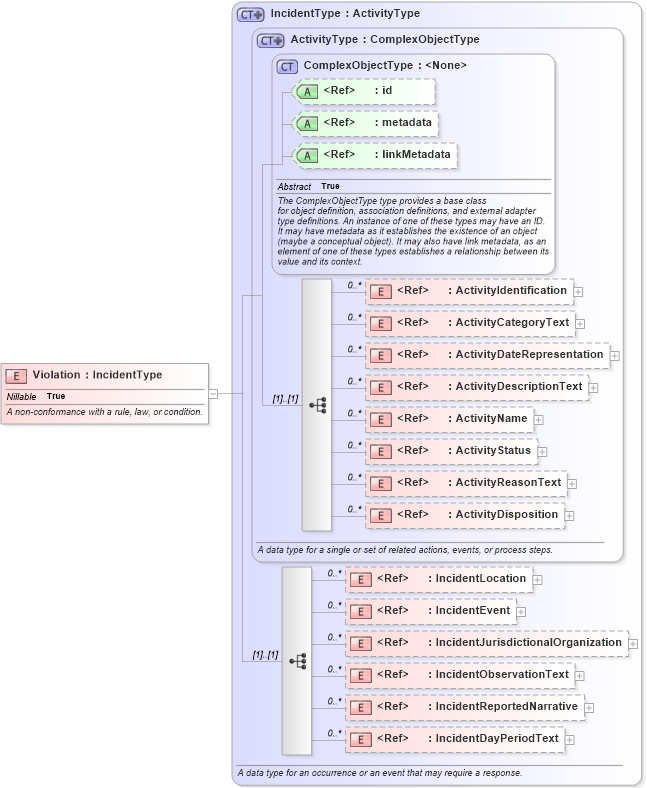 XSD Diagram of Violation in schema jxdm_xsd (National Information Exchange Model (NEIM))
