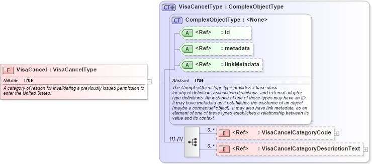 XSD Diagram of VisaCancel in schema screening_xsd (National Information Exchange Model (NEIM))
