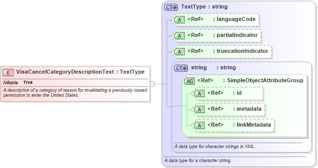 XSD Diagram of VisaCancelCategoryDescriptionText in schema screening_xsd (National Information Exchange Model (NEIM))