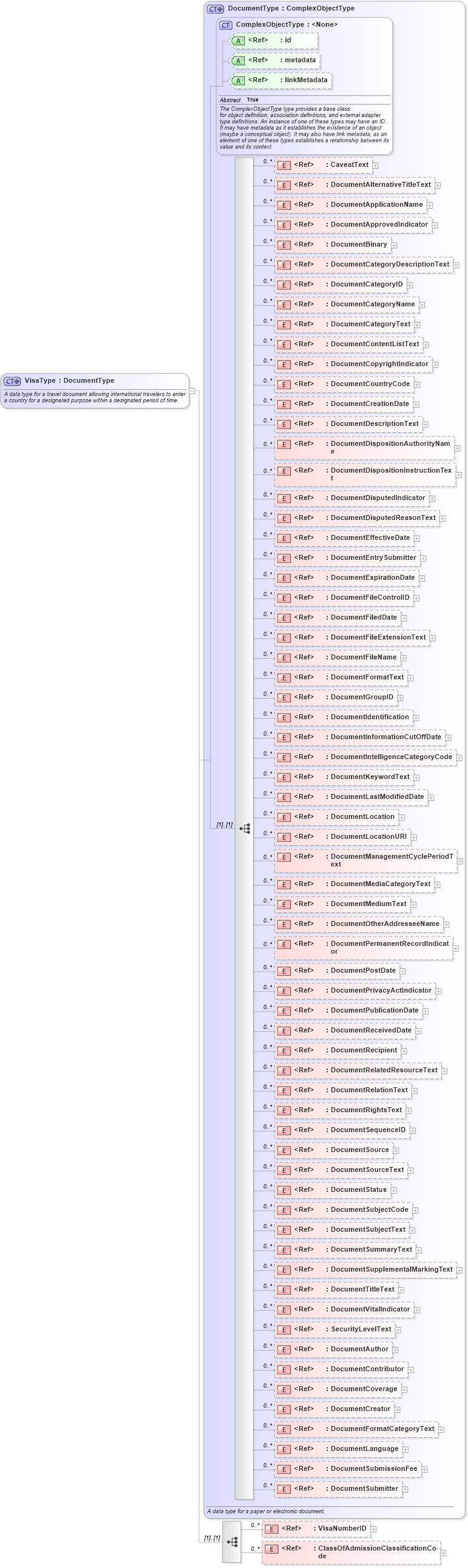 XSD Diagram of VisaType in schema screening_xsd (National Information Exchange Model (NEIM))