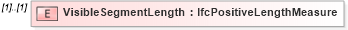 XSD Diagram of VisibleSegmentLength in schema ifc2x2_final_xsd (National Information Exchange Model (NEIM))