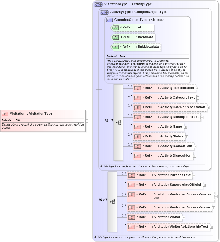 XSD Diagram of Visitation in schema jxdm_xsd (National Information Exchange Model (NEIM))