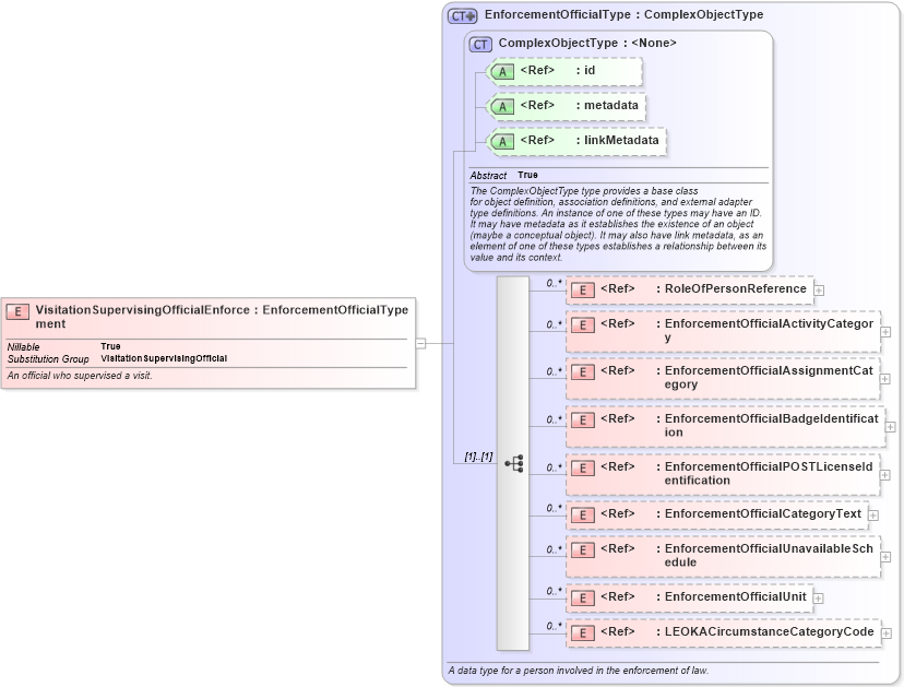 XSD Diagram of VisitationSupervisingOfficialEnforcement in schema jxdm_xsd (National Information Exchange Model (NEIM))