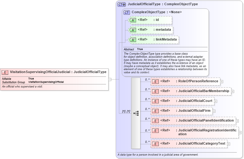 XSD Diagram of VisitationSupervisingOfficialJudicial in schema jxdm_xsd (National Information Exchange Model (NEIM))