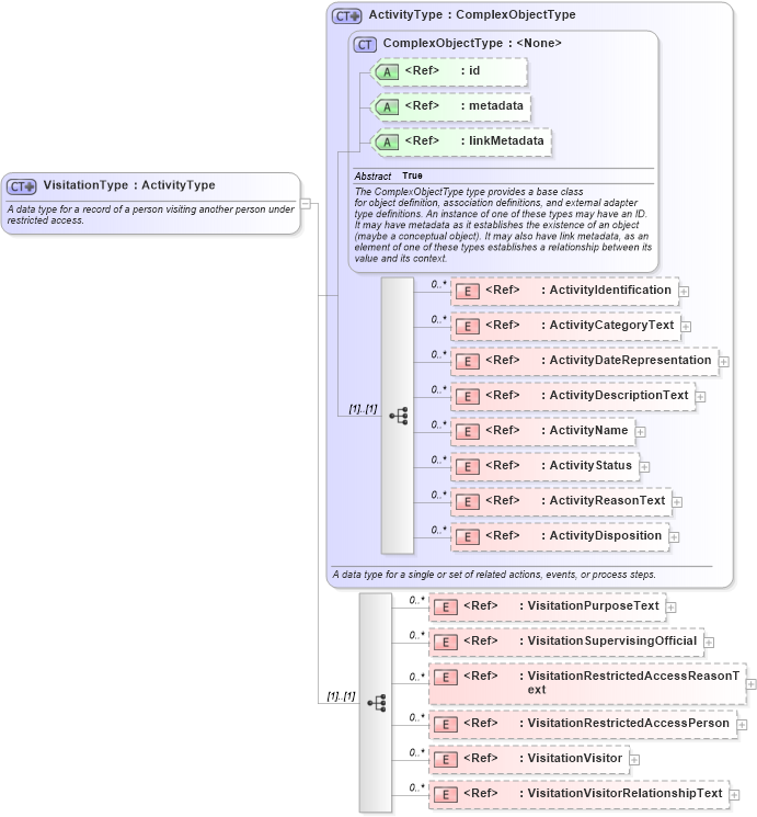 XSD Diagram of VisitationType in schema jxdm_xsd (National Information Exchange Model (NEIM))