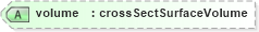 XSD Diagram of volume in schema landxml-1_1_xsd (National Information Exchange Model (NEIM))