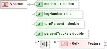 XSD Diagram of Volume in schema landxml-1_1_xsd (National Information Exchange Model (NEIM))