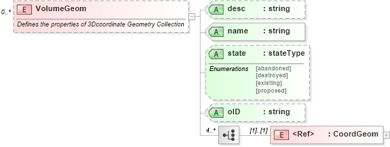 XSD Diagram of VolumeGeom in schema landxml-1_1_xsd (National Information Exchange Model (NEIM))