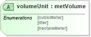XSD Diagram of volumeUnit in schema landxml-1_1_xsd (National Information Exchange Model (NEIM))