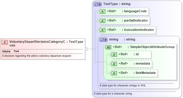 XSD Diagram of VoluntaryDepartDecisionCategoryCode in schema screening_xsd (National Information Exchange Model (NEIM))