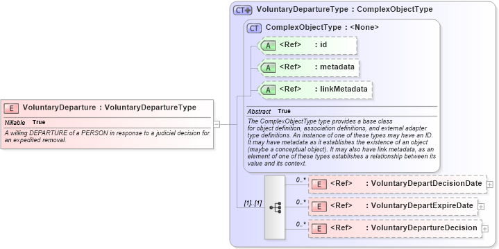 XSD Diagram of VoluntaryDeparture in schema screening_xsd (National Information Exchange Model (NEIM))