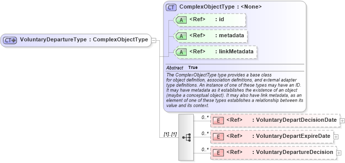 XSD Diagram of VoluntaryDepartureType in schema screening_xsd (National Information Exchange Model (NEIM))