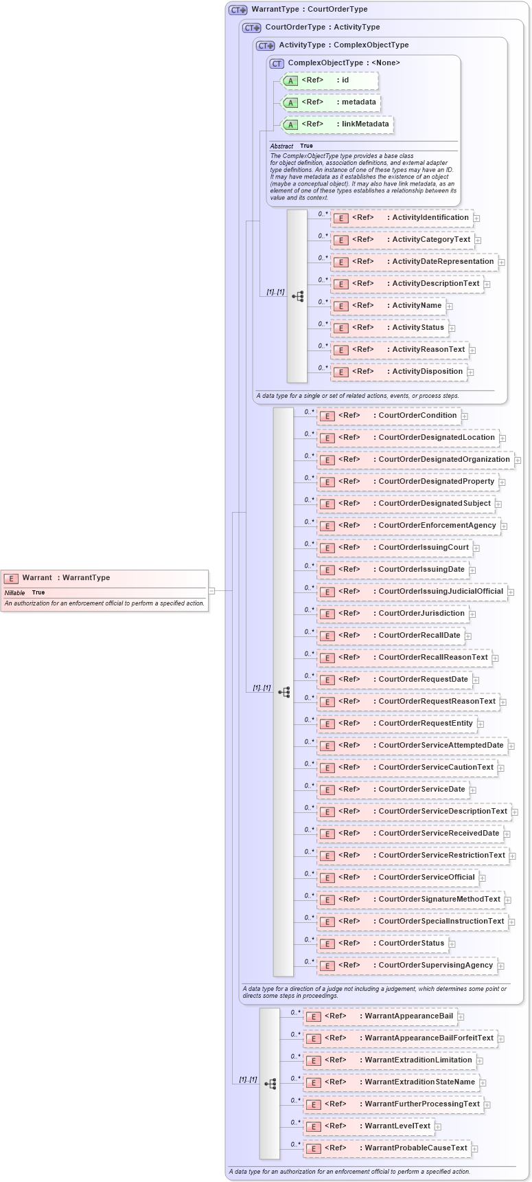 XSD Diagram of Warrant in schema jxdm_xsd (National Information Exchange Model (NEIM))