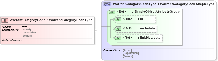 XSD Diagram of WarrantCategoryCode in schema screening_xsd (National Information Exchange Model (NEIM))