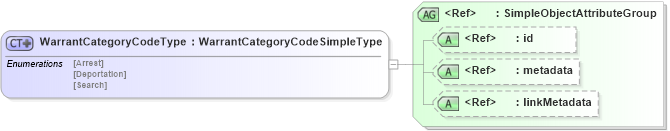 XSD Diagram of WarrantCategoryCodeType in schema screening_xsd (National Information Exchange Model (NEIM))