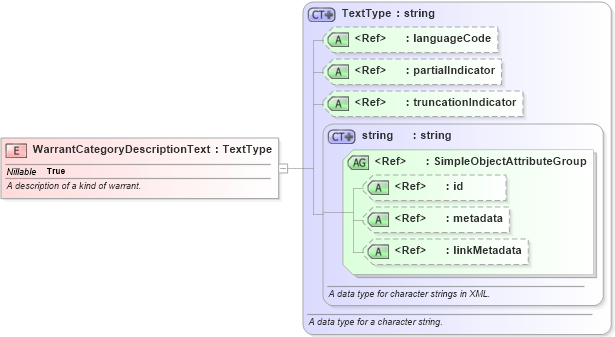 XSD Diagram of WarrantCategoryDescriptionText in schema screening_xsd (National Information Exchange Model (NEIM))