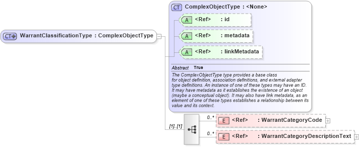 XSD Diagram of WarrantClassificationType in schema screening_xsd (National Information Exchange Model (NEIM))